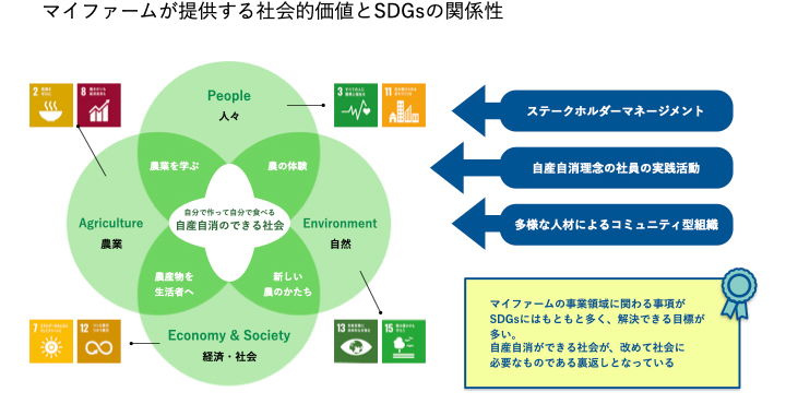マイファームが提供する社会的価値とSDGsの関係性