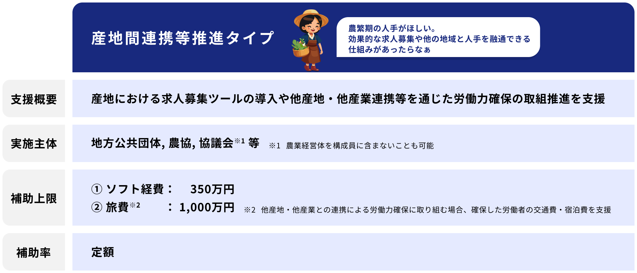 産地間連携等推進タイプ