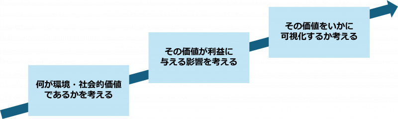 サステナブルプロデュースシステム(SPS)研究会のゴール