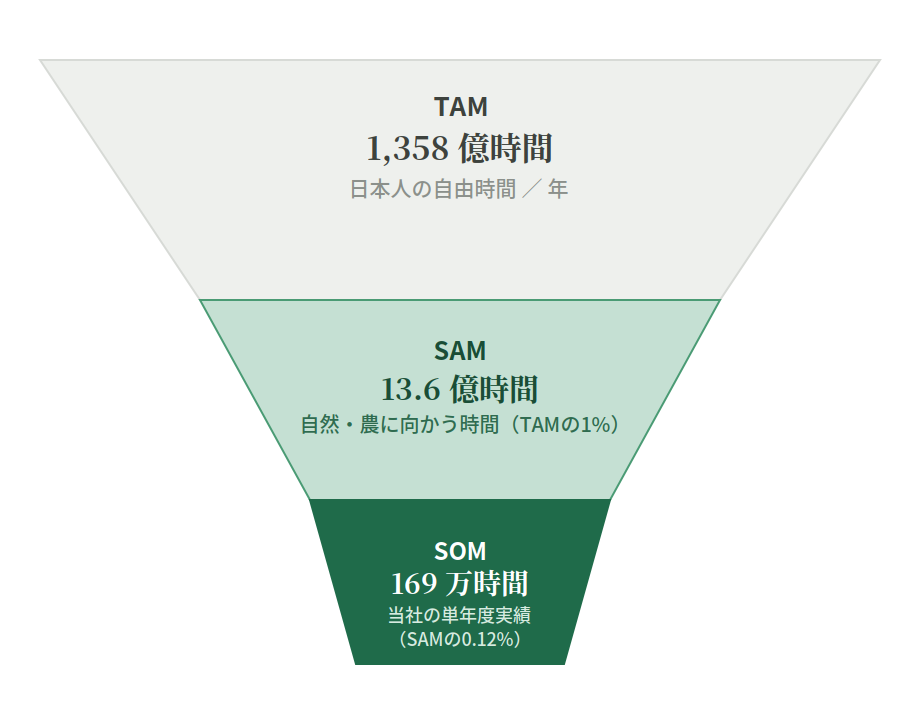 TAM・SAM・SOM の規模を示すファネル図