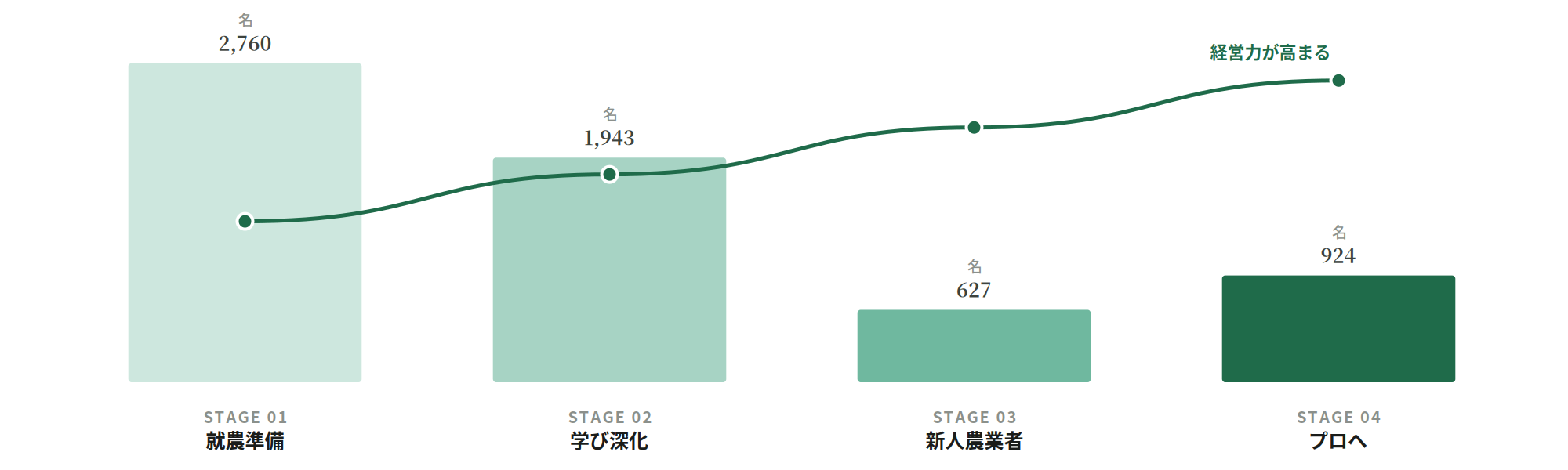 成熟ジャーニー 各ステージの人数と経営力の推移グラフ